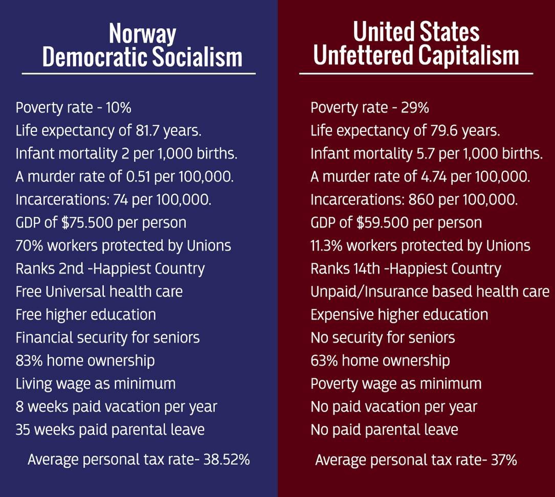 Democratic Socialism and Unfettered Capitalism diagram